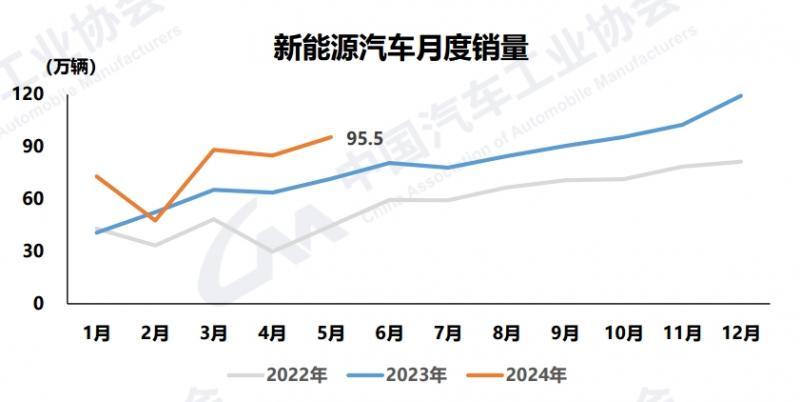 新能源汽车5月销售95.5万辆，市占率接近40％