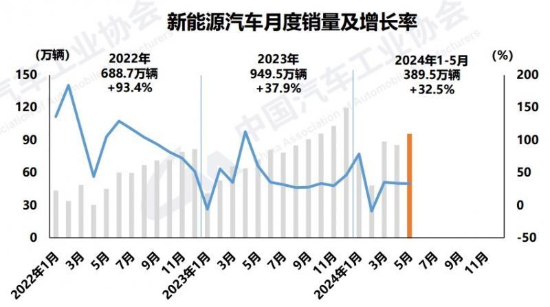 新能源汽车5月销售95.5万辆，市占率接近40％