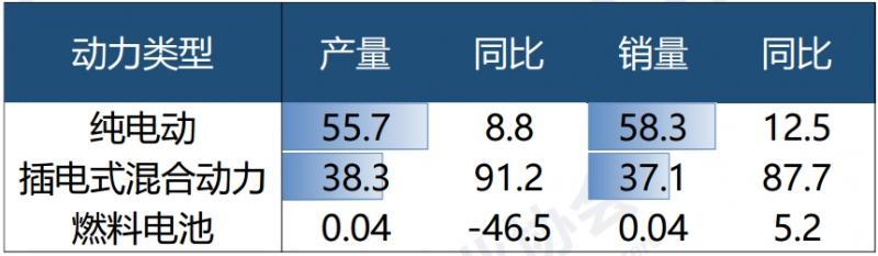 新能源汽车5月销售95.5万辆，市占率接近40％