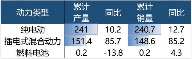 新能源汽车5月销售95.5万辆，市占率接近40％