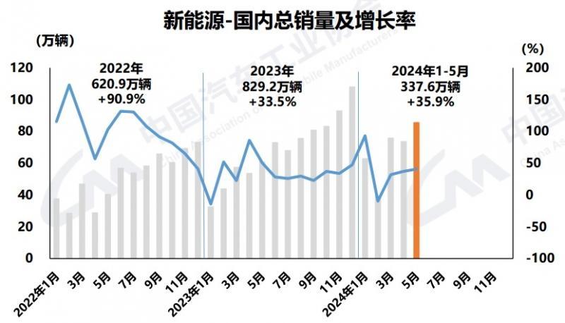 新能源汽车5月销售95.5万辆，市占率接近40％