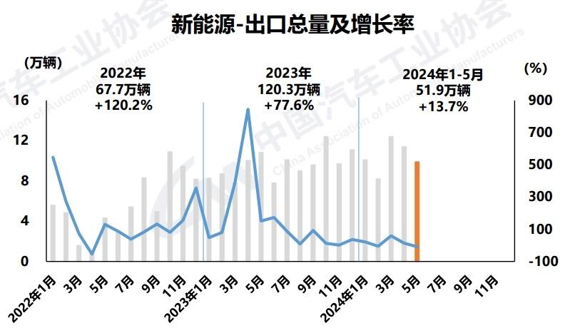 新能源汽车5月销售95.5万辆，市占率接近40％