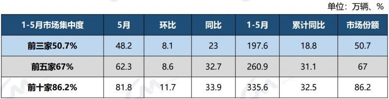 新能源汽车5月销售95.5万辆，市占率接近40％