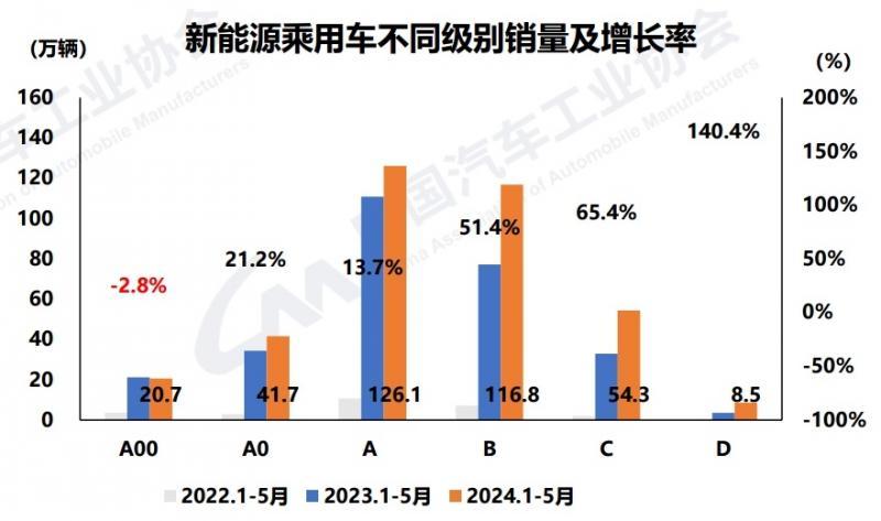 新能源汽车5月销售95.5万辆，市占率接近40％