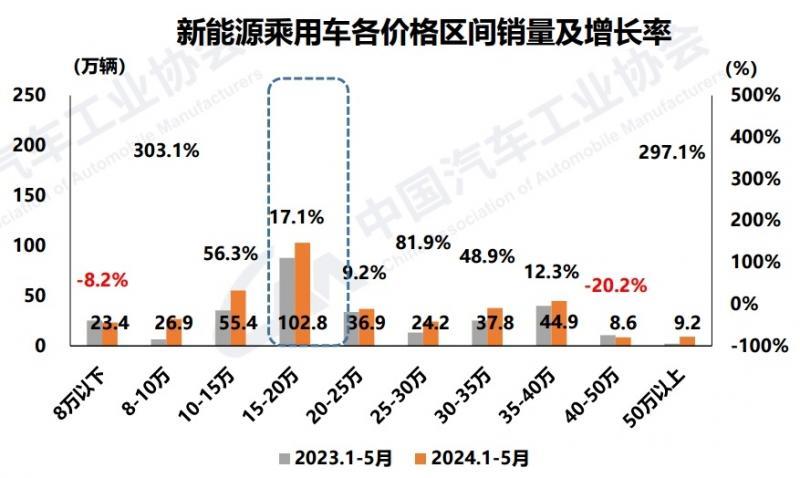 新能源汽车5月销售95.5万辆，市占率接近40％