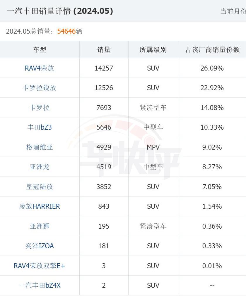 现在的比亚迪有多猛？几乎要把一汽丰田“逼疯”