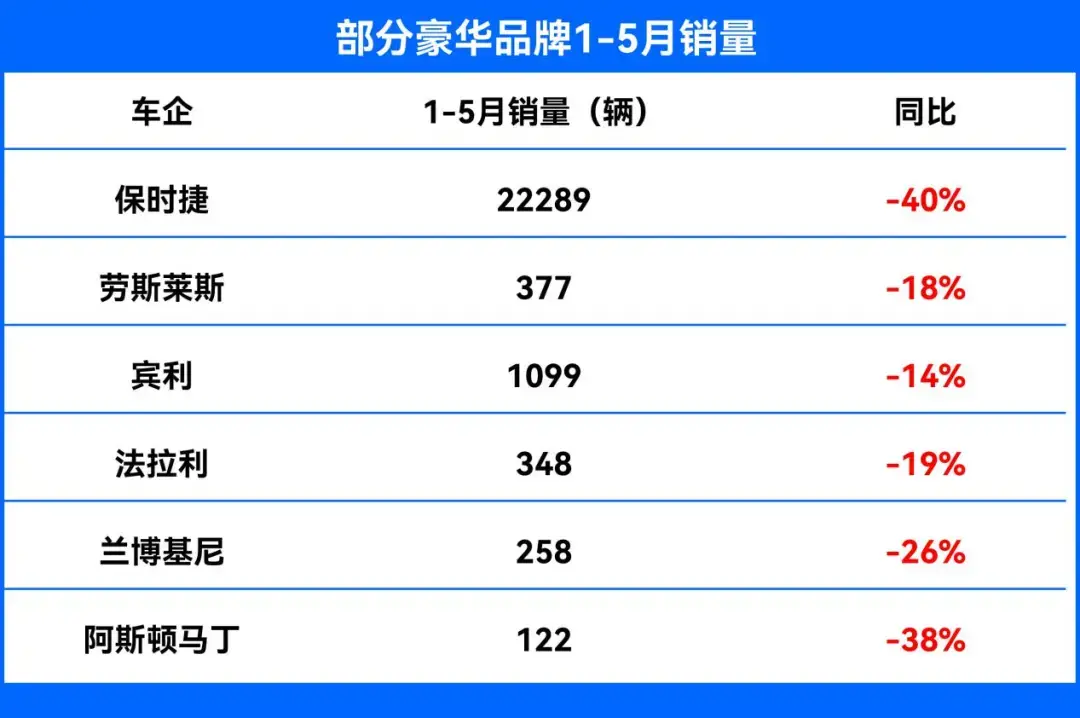 劳斯莱斯降百万，保时捷打七折，超豪华被逼至墙角