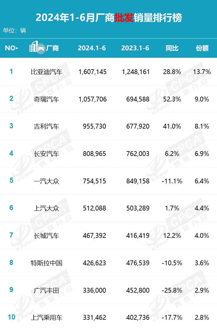 不加定语的销量第一，比亚迪凭什么引领自主品牌顶峰相见？