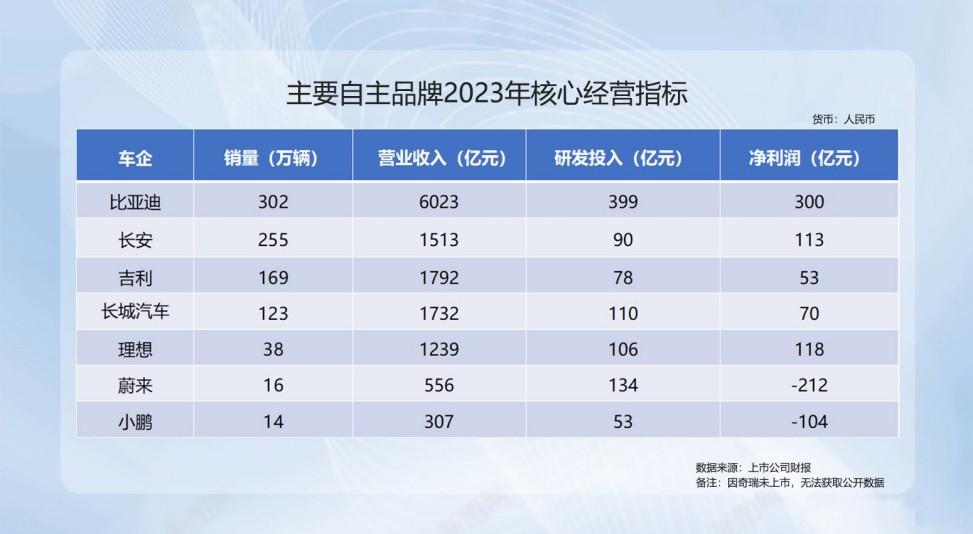 不加定语的销量第一，比亚迪凭什么引领自主品牌顶峰相见？