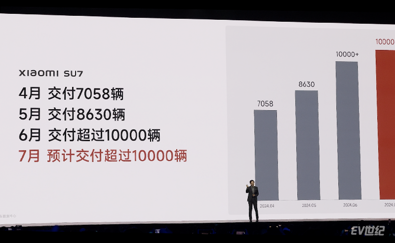 小米SU7力争交付12万辆，Ultra原型车将挑战纽北最速四门电动车