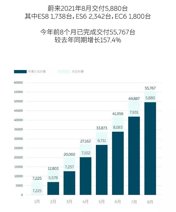 8月新势力造车销量盘点 蔚来汽车暴跌 哪吒汽车冲进第三名