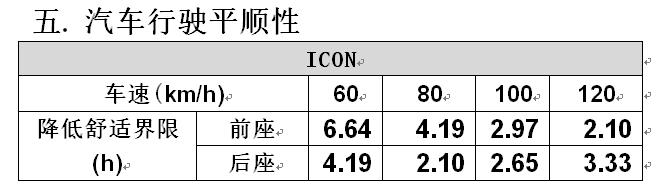 不谈感受看数据，吉利ICON能拿到怎样的成绩？