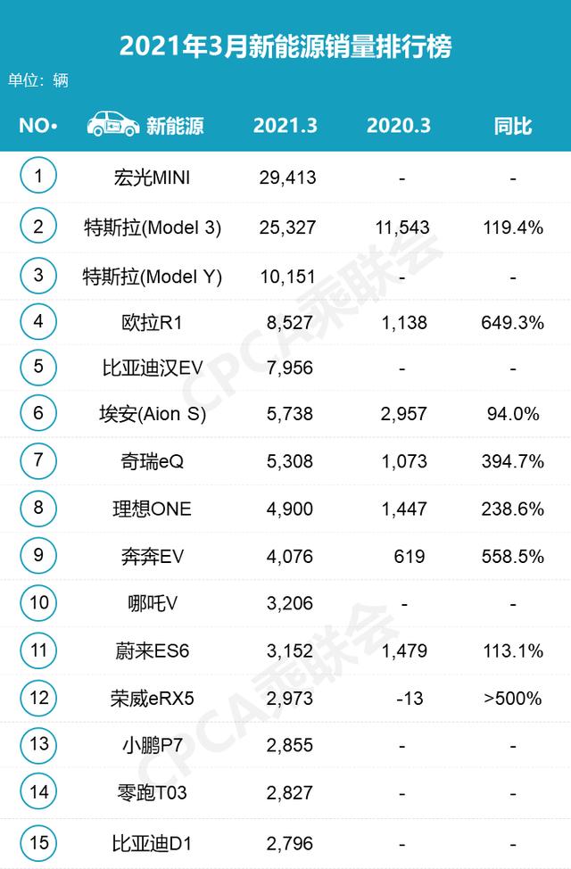 3月新能源销量排名出炉，特斯拉将"称霸"中国？我看未必