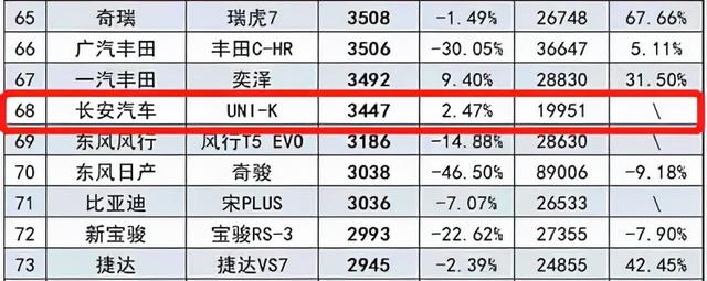 8月UNI-K、摩卡、星越L销量对比 你猜谁是销量王？