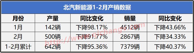 北汽新能源2月同比下跌34%，22万年度销量堪忧？现在谈论有点早