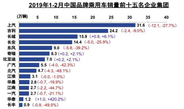 2月车市继续低迷，自主前十中仅3家销量增长，两车企跌幅超40%