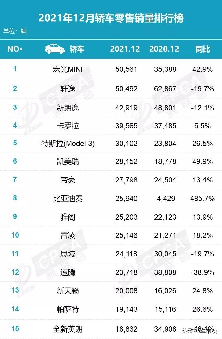 12月轿车销量排名出炉，两款车月销破5万，帝豪出人意料