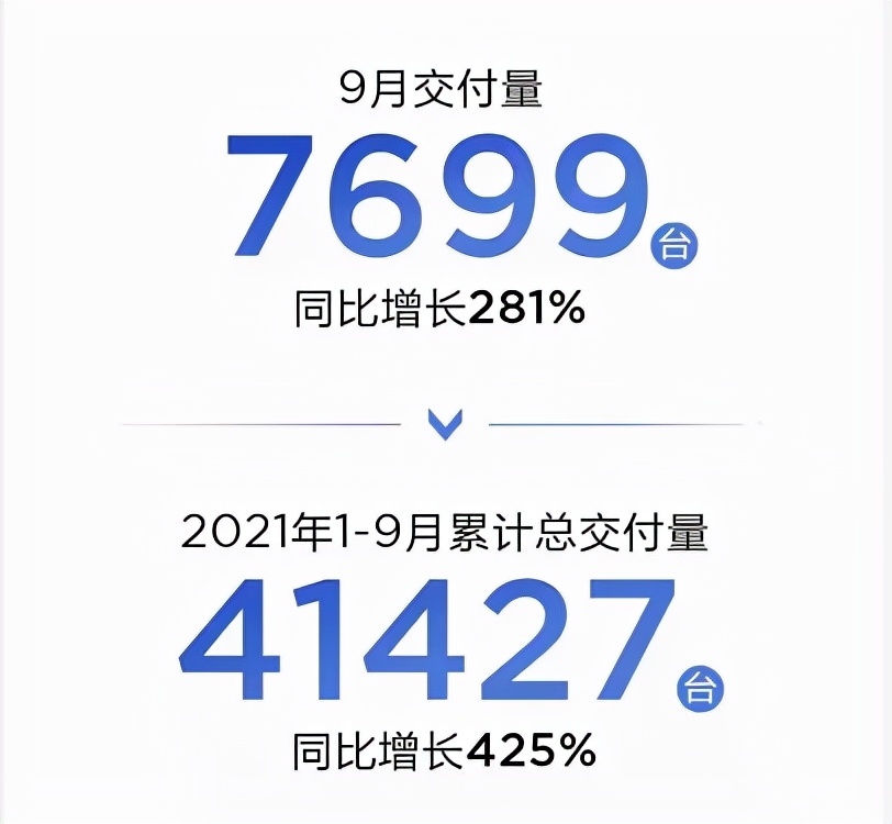 9月份哪吒汽车交付7699台 同比增长281%