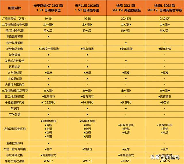 10万价格20万价值，你不得不看一下2021款长安欧尚X7