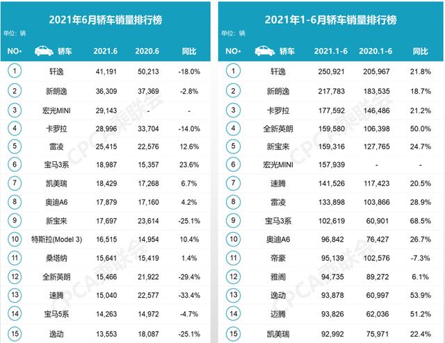 2021上半年轿车销量前十：3系、A6L进榜，自主品牌只剩一款