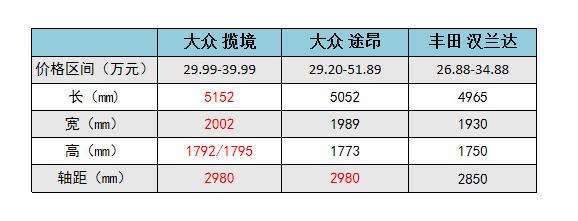 都是30万“七座奶爸车”，揽境、途昂、新汉兰达怎么选？