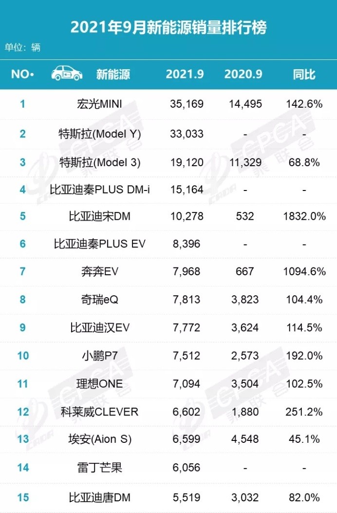 9月新能源销量排名出炉，比亚迪5款车型上榜，销冠依然没变化