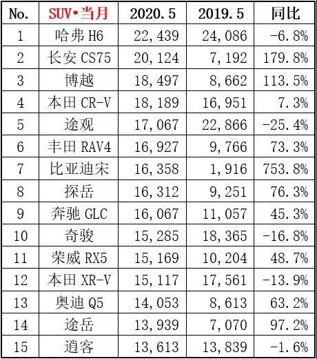 5月SUV销量榜没看点？前三全是国产，探岳重回前十