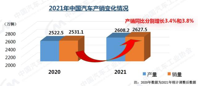 2021引领车市回暖，2022年新能源汽车前景几何？