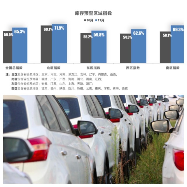 11月二手车量价齐跌，经销商库存压力加大！