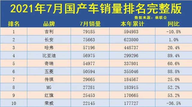 7月份国产车企销量排行榜完整版出炉 快看看你关注的品牌销量吧