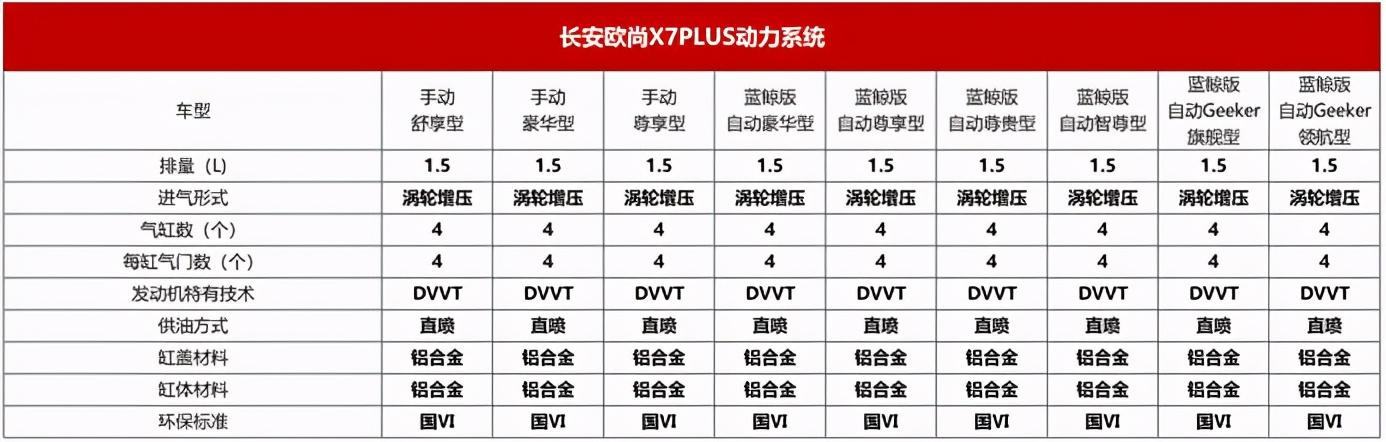 15万的价格 30万的价值 长安欧尚X7PLUS产品配置首曝光