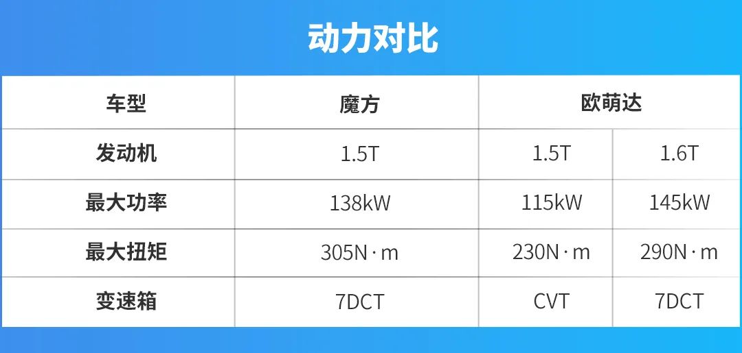 魔方VS欧萌达，谁更容易俘获年轻人的心？