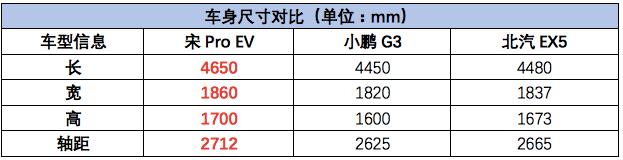 家用纯电SUV如何选？转了一圈发现还是宋Pro EV香！