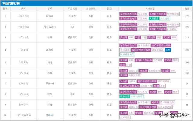 9月汽车投诉榜出炉，同门兄弟“霸榜”，德系日系要“变天”？