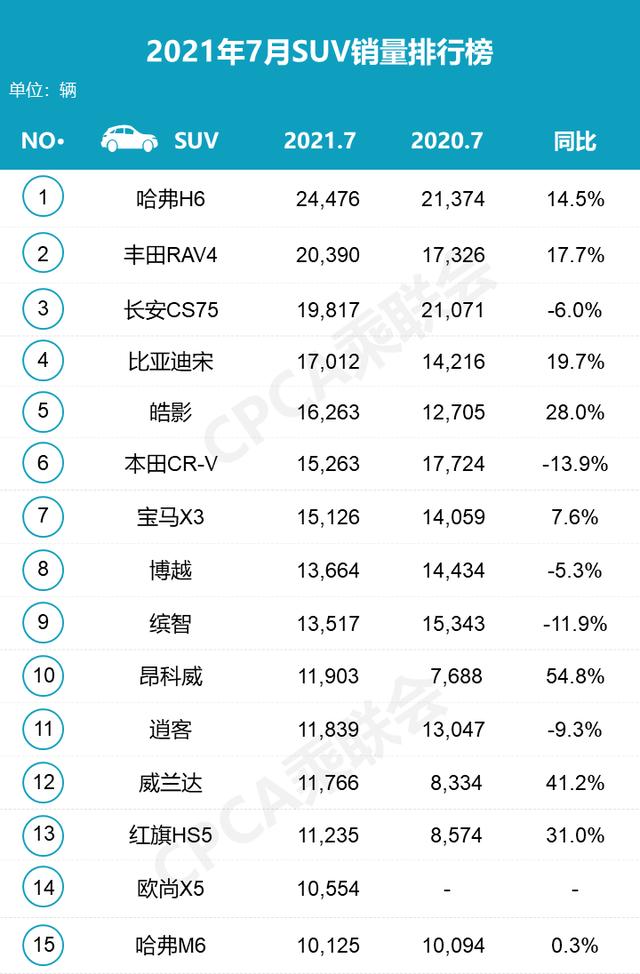 7月份SUV销量排行榜出炉 哈弗H6夺冠 本田CRV跌跌不休