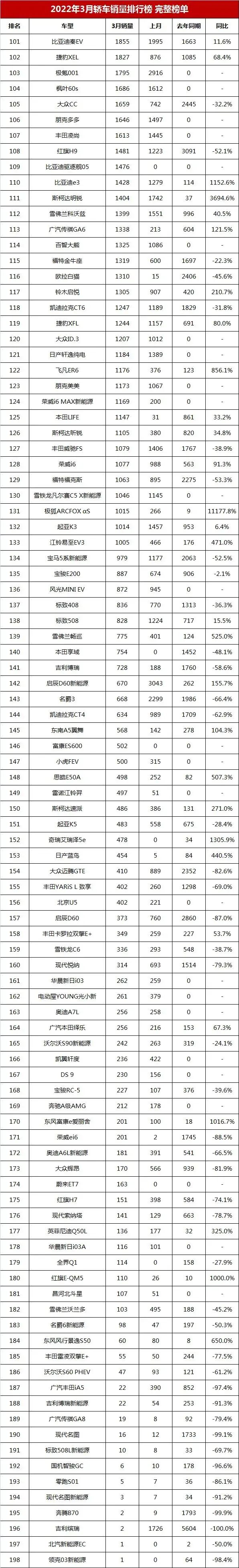 3月轿车、SUV、MPV销量完整版 快看你家车排第几名？