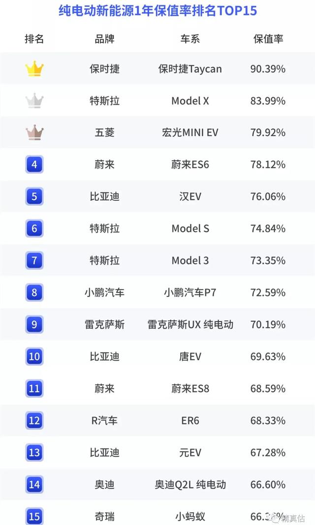 上半年新能源车保值率榜单：国产车可与豪车媲美，蔚来不及五菱