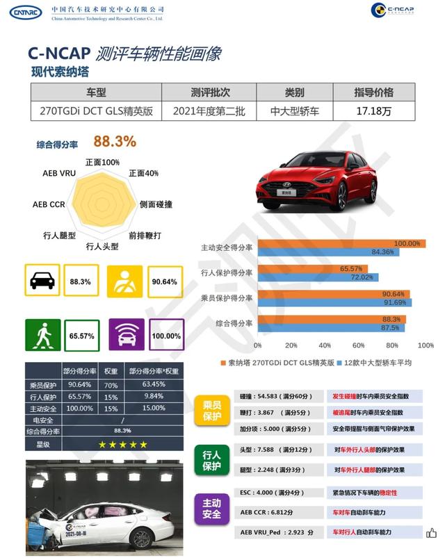 均获五星安全认证，C-NCAP最新一批测评车型测试结果出炉