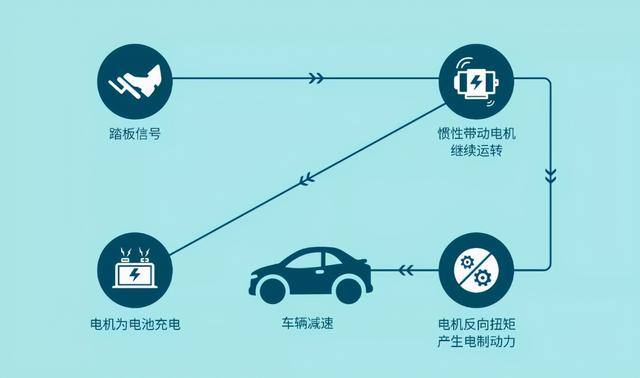 3分钟给前女友解释,电动汽车的动能回收是什么鬼?