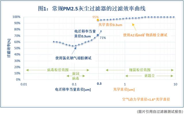 汽车空调真能实现N99级防护吗？专家说“扯淡”