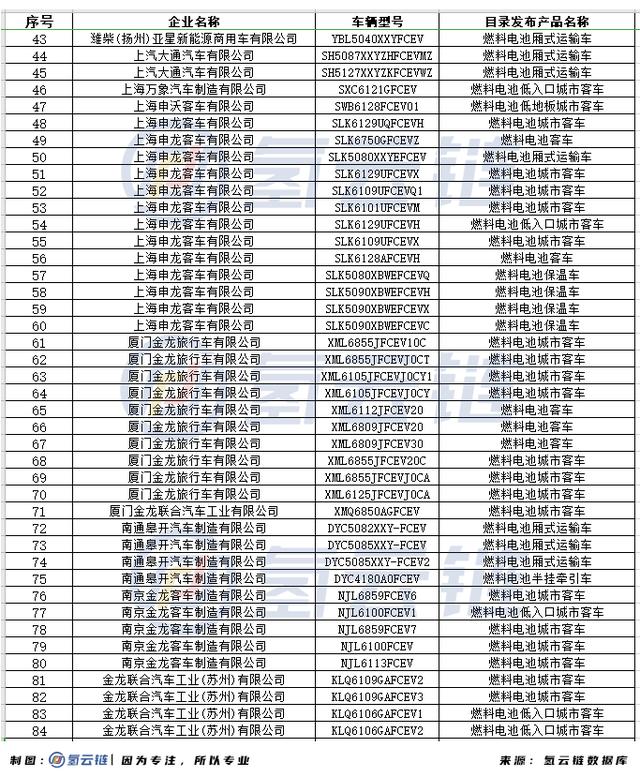 工信部审核趋严！129款FCEV被撤销车船、购置税减免优惠