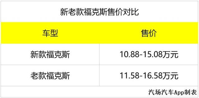 福克斯新老款对比，便宜7千，新增全景天窗/发动机启停等8项配置