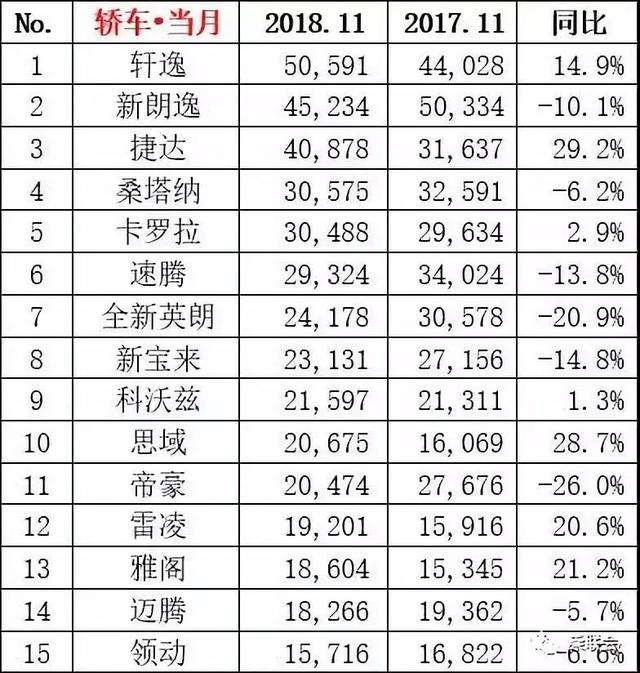 11月销量抢先看：轩逸干倒朗逸夺冠，途观+3万辆=哈弗H6