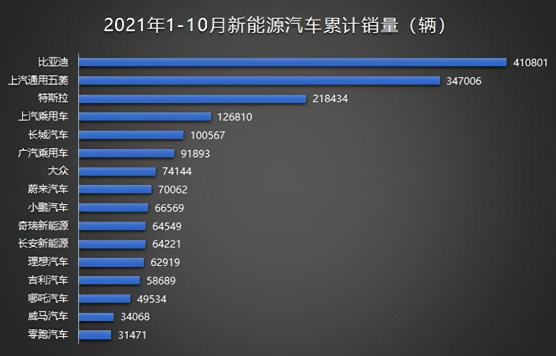 1-10月，国内车企新能源车销量数据出炉，看看谁是王者