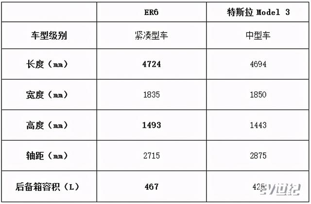 你可能会后悔入手Model 3,但绝不会后悔买它