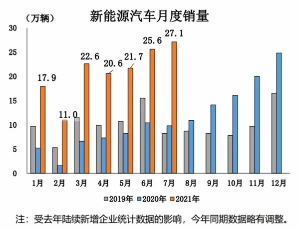 三大亮点太突出 7月汽车产销双降不尴尬