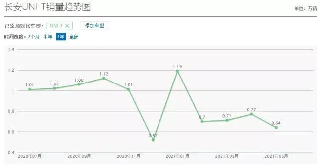 长安UNI系列销量下滑严重 网红车也不香了 原因几何？