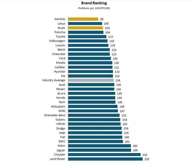 2020汽车可靠性排行榜出炉：丰田、雷克萨斯均上榜，它却夺得第一