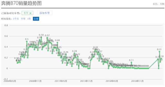 跌宕15年，一汽奔腾如何再奔腾？