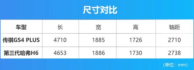 新晋选手更诱人？传祺GS4 PLUS对比第三代哈弗H6